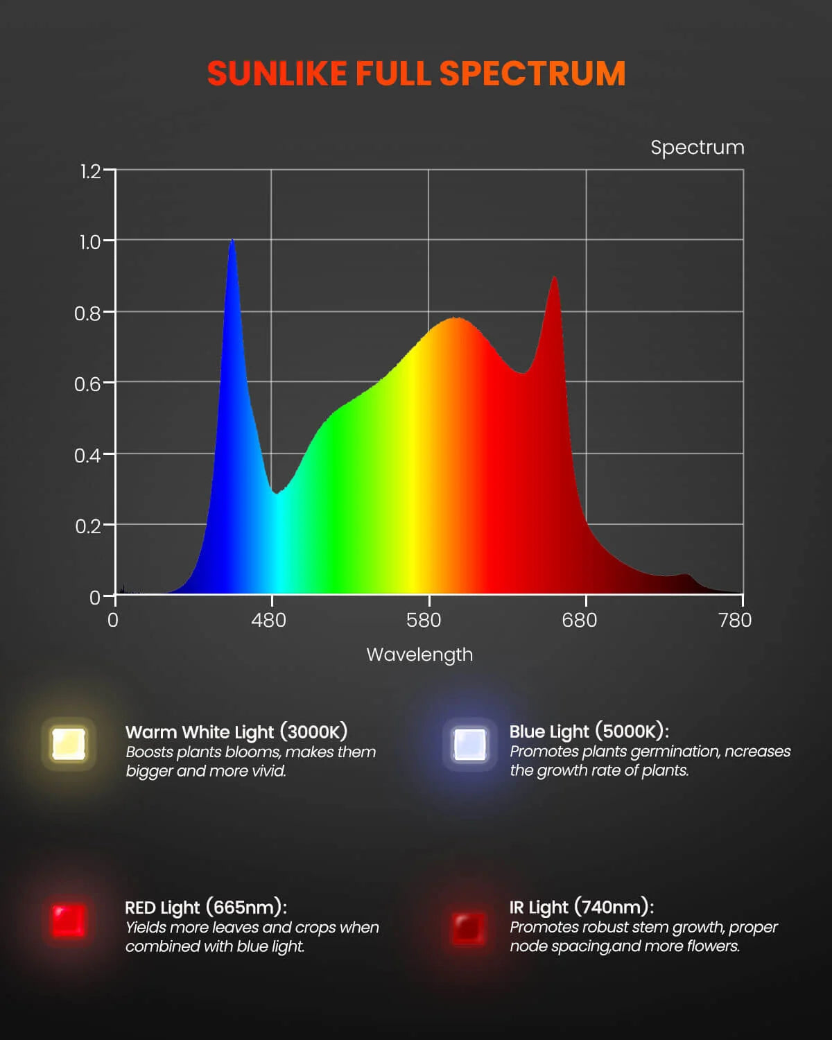 Spider Farmer® SF600 OSRAM 74W LED Grow Lampe