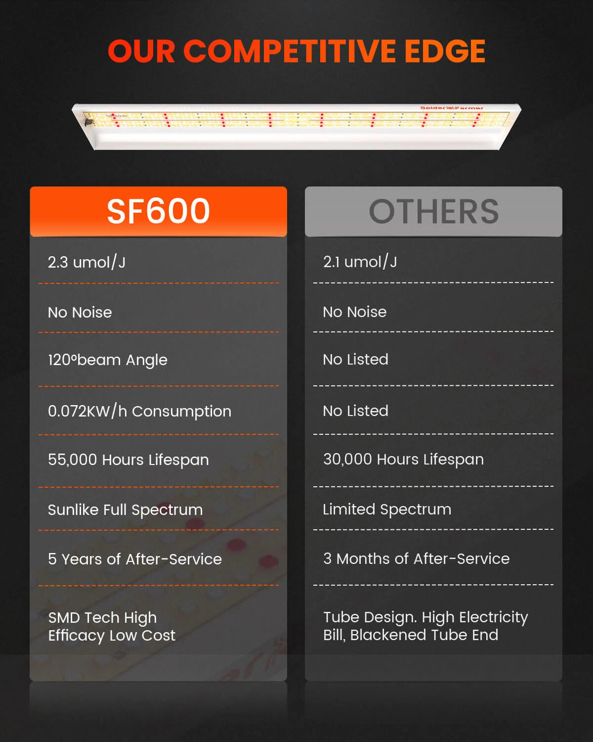 Spider Farmer® SF600 OSRAM 74W LED Grow Lampe