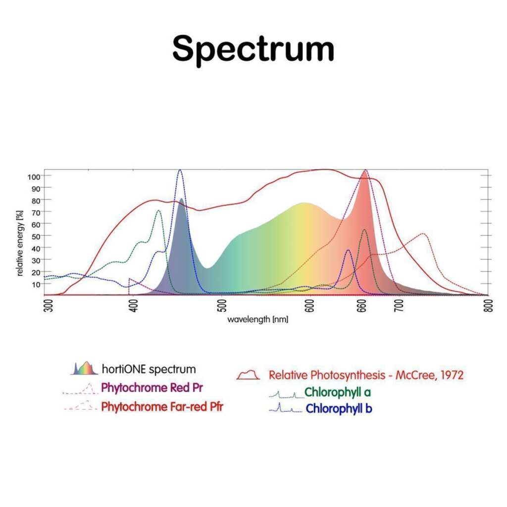 hortiOne 600 Vollspektrum 220 Watt LED 600 µmol/s